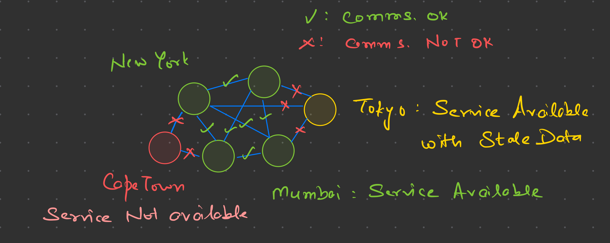 Non Distributed System