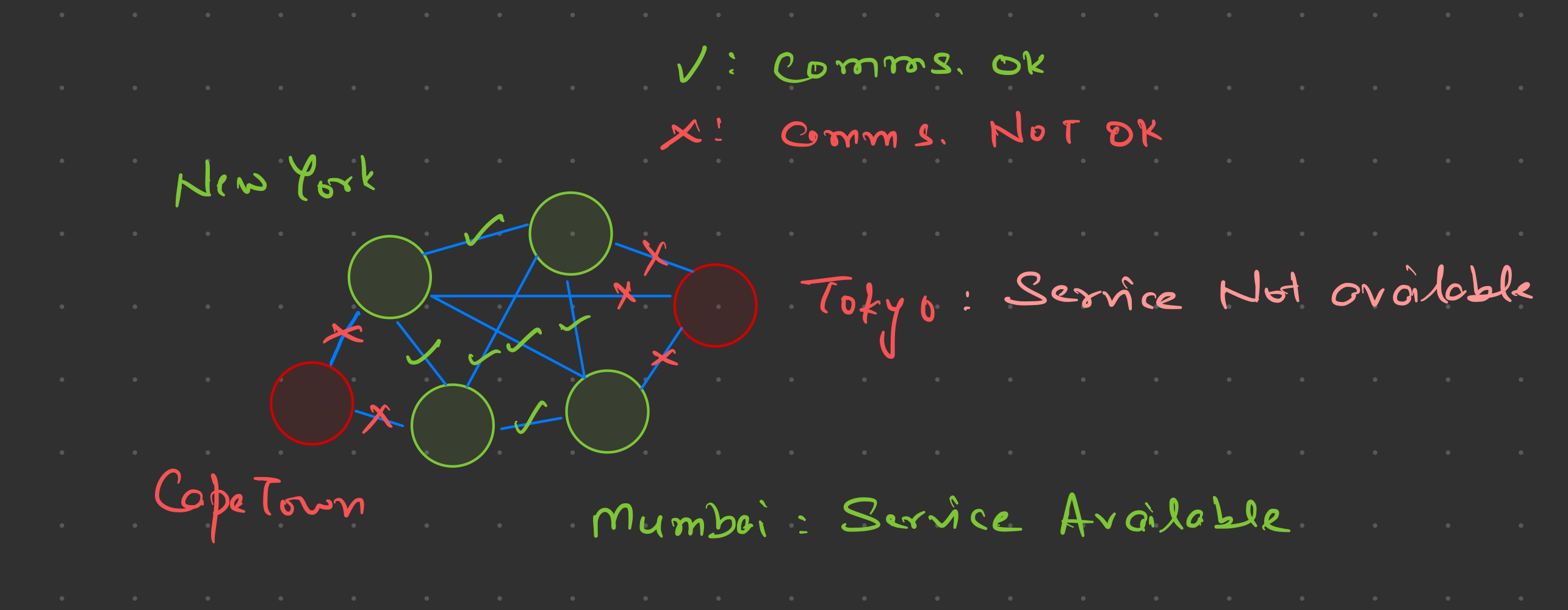 Non Distributed System