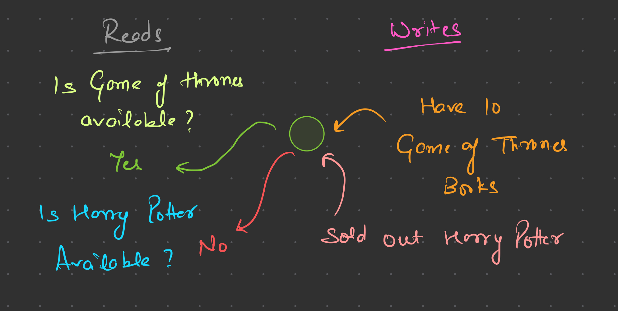 Single Server Database System - “Illustration of a non-distributed system with a single server”